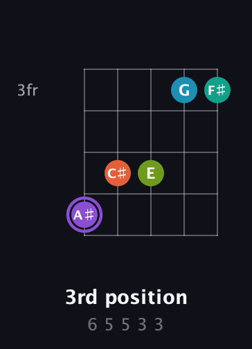 A♯ Diminished 7th Sharp 5th guitar chord — 3rd position (6 5 5 3 3) fretboard diagram in Open D (f♯DF♯AD) · Capo 2