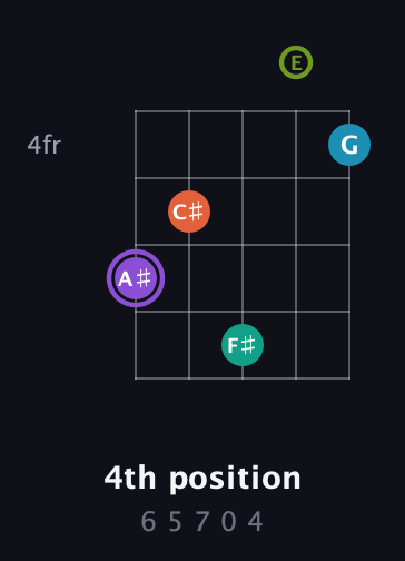 A♯ Diminished 7th Sharp 5th guitar chord — 4th position (6 5 7 0 4) fretboard diagram in Open D (f♯DF♯AD) · Capo 2