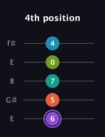 A♯ Diminished 7th Sharp 5th guitar tab — 4th position (6 5 7 0 4) in Open D (f♯DF♯AD) · Capo 2
