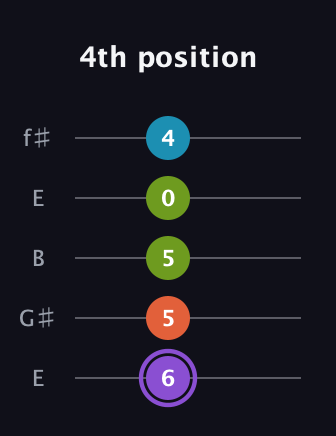 A♯ Diminished 7th Sharp 9th guitar tab — 4th position (6 5 5 0 4) in Open D (f♯DF♯AD) · Capo 2