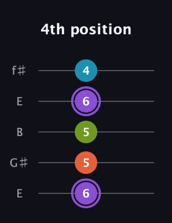 A♯ Diminished 7th Sharp 9th guitar tab — 4th position (6 5 5 6 4) in Open D (f♯DF♯AD) · Capo 2