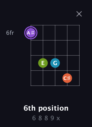 A♯ Diminished 7th Sharp 9th guitar chord — 6th position (6 8 8 9 x) fretboard diagram in Open D (f♯DF♯AD) · Capo 2