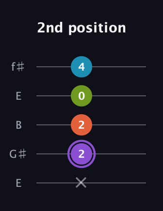 A♯ Diminished 7th guitar tab — 2nd position (x 2 2 0 4) in Open D (f♯DF♯AD) · Capo 2