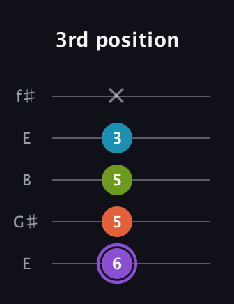 A♯ Diminished 7th guitar tab — 3rd position (6 5 5 3 x) in Open D (f♯DF♯AD) · Capo 2