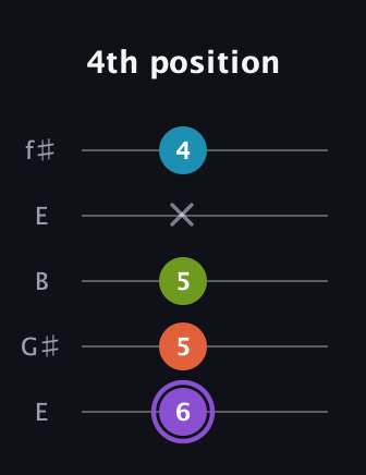 A♯ Diminished 7th guitar tab — 4th position (6 5 5 x 4) in Open D (f♯DF♯AD) · Capo 2