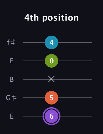 A♯ Diminished 7th guitar tab — 4th position (6 5 x 0 4) in Open D (f♯DF♯AD) · Capo 2