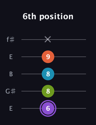 A♯ Diminished 7th guitar tab — 6th position (6 8 8 9 x) in Open D (f♯DF♯AD) · Capo 2