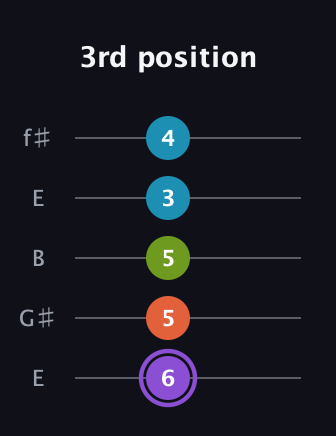 A♯ Diminished Added 13th guitar tab — 3rd position (6 5 5 3 4) in Open D (f♯DF♯AD) · Capo 2