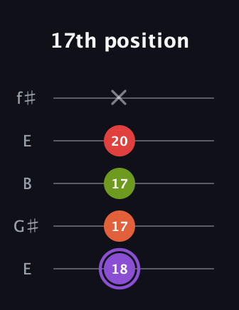 A♯ Diminished Added 2nd guitar tab — 17th position (18 17 17 20 x) in Open D (f♯DF♯AD) · Capo 2