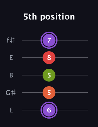 A♯ Diminished Added 2nd guitar tab — 5th position (6 5 5 8 7) in Open D (f♯DF♯AD) · Capo 2