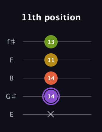 A♯ Diminished Added 4th guitar tab — 11th position (x 14 14 11 13) in Open D (f♯DF♯AD) · Capo 2