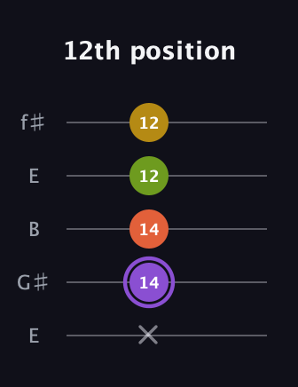 A♯ Diminished Added 4th guitar tab — 12th position (x 14 14 12 12) in Open D (f♯DF♯AD) · Capo 2