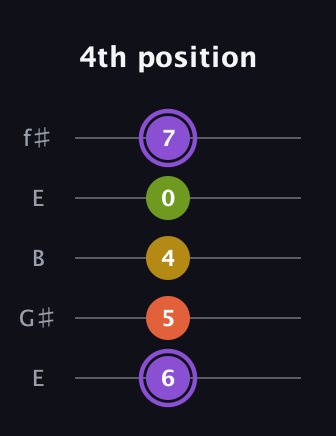 A♯ Diminished Added 4th guitar tab — 4th position (6 5 4 0 7) in Open D (f♯DF♯AD) · Capo 2