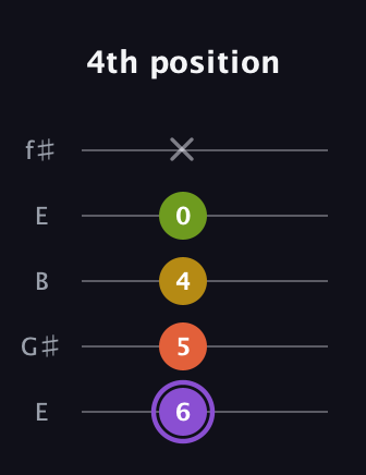 A♯ Diminished Added 4th guitar tab — 4th position (6 5 4 0 x) in Open D (f♯DF♯AD) · Capo 2