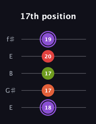 A♯ Diminished Added 9th guitar tab — 17th position (18 17 17 20 19) in Open D (f♯DF♯AD) · Capo 2