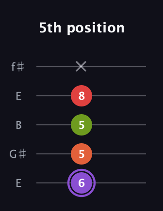 A♯ Diminished Added 9th guitar tab — 5th position (6 5 5 8 x) in Open D (f♯DF♯AD) · Capo 2