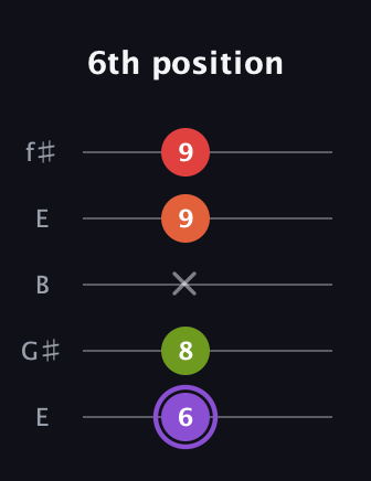A♯ Diminished Added 9th guitar tab — 6th position (6 8 x 9 9) in Open D (f♯DF♯AD) · Capo 2