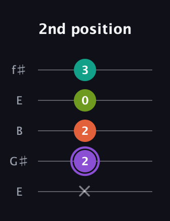 A♯ Diminished Flat 13th guitar tab — 2nd position (x 2 2 0 3) in Open D (f♯DF♯AD) · Capo 2
