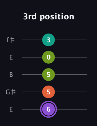 A♯ Diminished Flat 13th guitar tab — 3rd position (6 5 5 0 3) in Open D (f♯DF♯AD) · Capo 2
