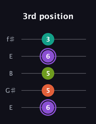 A♯ Diminished Flat 13th guitar tab — 3rd position (6 5 5 6 3) in Open D (f♯DF♯AD) · Capo 2