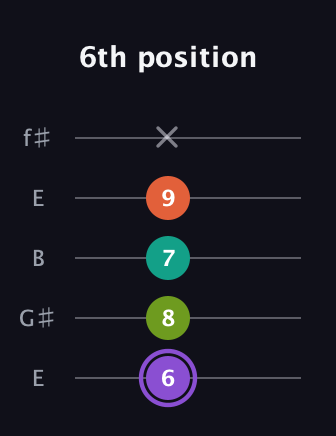 A♯ Diminished Flat 13th guitar tab — 6th position (6 8 7 9 x) in Open D (f♯DF♯AD) · Capo 2