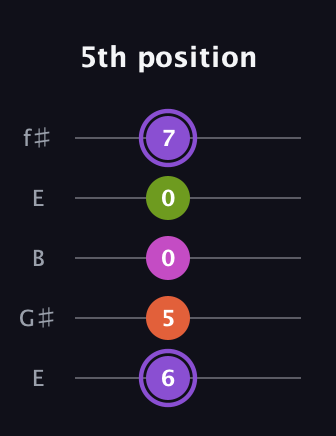 A♯ Diminished Flat 9th guitar tab — 5th position (6 5 0 0 7) in Open D (f♯DF♯AD) · Capo 2