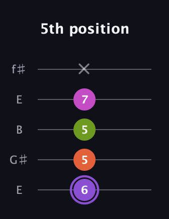 A♯ Diminished Flat 9th guitar tab — 5th position (6 5 5 7 x) in Open D (f♯DF♯AD) · Capo 2