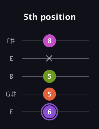 A♯ Diminished Flat 9th guitar tab — 5th position (6 5 5 x 8) in Open D (f♯DF♯AD) · Capo 2