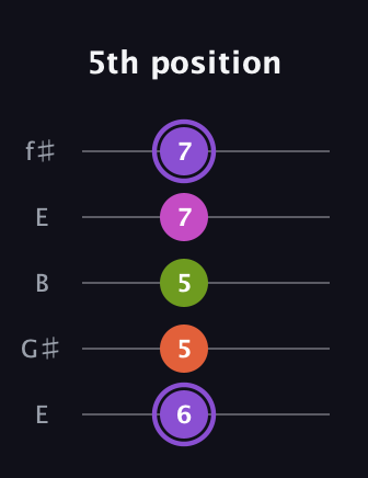 A♯ Diminished Flat 9th guitar tab — 5th position (6 5 5 7 7) in Open D (f♯DF♯AD) · Capo 2