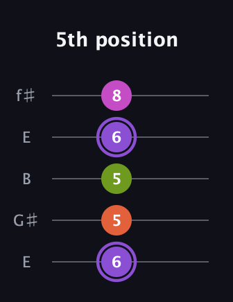 A♯ Diminished Flat 9th guitar tab — 5th position (6 5 5 6 8) in Open D (f♯DF♯AD) · Capo 2