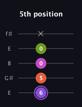 A♯ Diminished Flat 9th guitar tab — 5th position (6 5 0 0 x) in Open D (f♯DF♯AD) · Capo 2