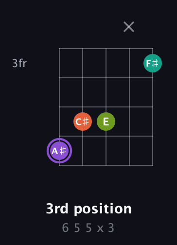 A♯ Diminished Sharp 5th guitar chord — 3rd position (6 5 5 x 3) fretboard diagram in Open D (f♯DF♯AD) · Capo 2
