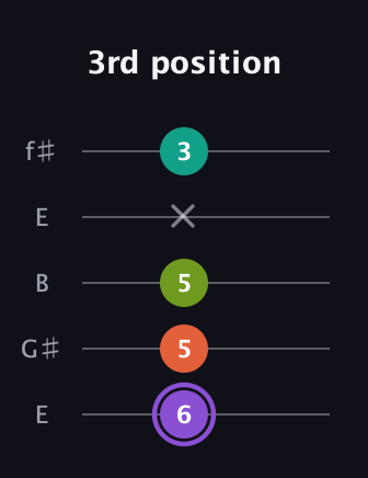 A♯ Diminished Sharp 5th guitar tab — 3rd position (6 5 5 x 3) in Open D (f♯DF♯AD) · Capo 2
