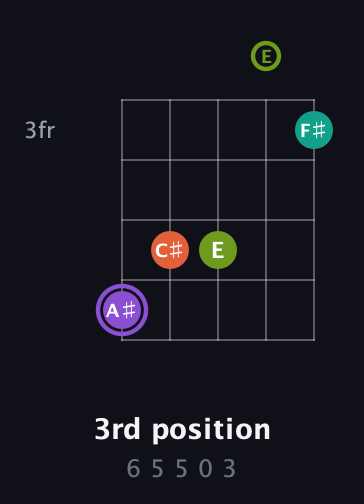 A♯ Diminished Sharp 5th guitar chord — 3rd position (6 5 5 0 3) fretboard diagram in Open D (f♯DF♯AD) · Capo 2