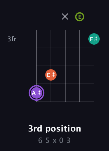 A♯ Diminished Sharp 5th guitar chord — 3rd position (6 5 x 0 3) fretboard diagram in Open D (f♯DF♯AD) · Capo 2