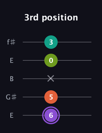 A♯ Diminished Sharp 5th guitar tab — 3rd position (6 5 x 0 3) in Open D (f♯DF♯AD) · Capo 2