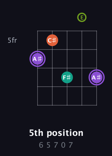 A♯ Diminished Sharp 5th guitar chord — 5th position (6 5 7 0 7) fretboard diagram in Open D (f♯DF♯AD) · Capo 2