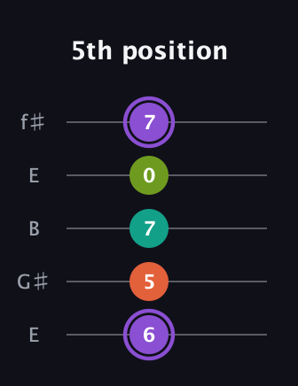 A♯ Diminished Sharp 5th guitar tab — 5th position (6 5 7 0 7) in Open D (f♯DF♯AD) · Capo 2