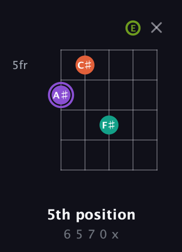 A♯ Diminished Sharp 5th guitar chord — 5th position (6 5 7 0 x) fretboard diagram in Open D (f♯DF♯AD) · Capo 2
