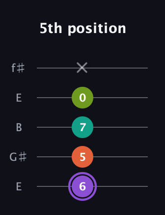 A♯ Diminished Sharp 5th guitar tab — 5th position (6 5 7 0 x) in Open D (f♯DF♯AD) · Capo 2