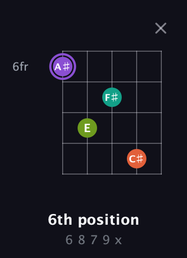 A♯ Diminished Sharp 5th guitar chord — 6th position (6 8 7 9 x) fretboard diagram in Open D (f♯DF♯AD) · Capo 2