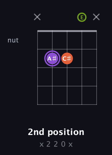A♯ Diminished Sharp 9th guitar chord — 2nd position (x 2 2 0 x) fretboard diagram in Open D (f♯DF♯AD) · Capo 2