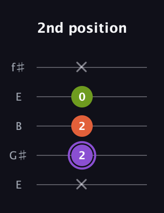 A♯ Diminished Sharp 9th guitar tab — 2nd position (x 2 2 0 x) in Open D (f♯DF♯AD) · Capo 2