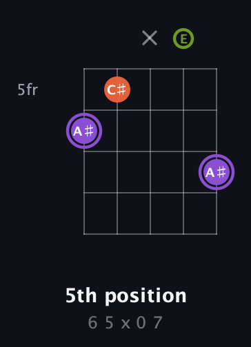 A♯ Diminished Sharp 9th guitar chord — 5th position (6 5 x 0 7) fretboard diagram in Open D (f♯DF♯AD) · Capo 2