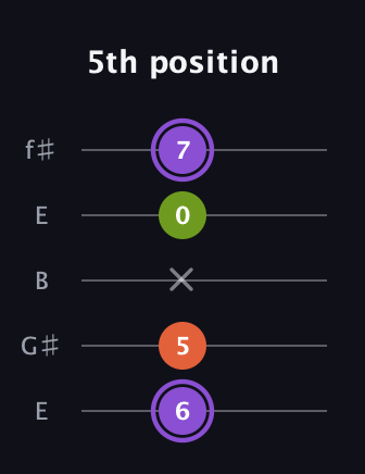 A♯ Diminished Sharp 9th guitar tab — 5th position (6 5 x 0 7) in Open D (f♯DF♯AD) · Capo 2