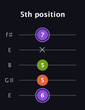 A♯ Diminished Sharp 9th guitar tab — 5th position (6 5 5 x 7) in Open D (f♯DF♯AD) · Capo 2