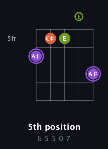 A♯ Diminished Sharp 9th guitar chord — 5th position (6 5 5 0 7) fretboard diagram in Open D (f♯DF♯AD) · Capo 2