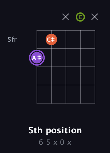 A♯ Diminished Sharp 9th guitar chord — 5th position (6 5 x 0 x) fretboard diagram in Open D (f♯DF♯AD) · Capo 2