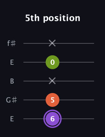 A♯ Diminished Sharp 9th guitar tab — 5th position (6 5 x 0 x) in Open D (f♯DF♯AD) · Capo 2