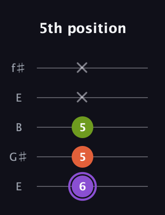 A♯ Diminished guitar tab — 5th position (6 5 5 x x) in Open D (f♯DF♯AD) · Capo 2